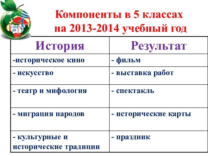 Компоненты в 5 классах на 2013-2014 учебный год