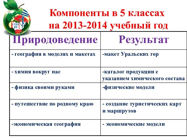 Компоненты в 5 классах на 2013-2014 учебный год