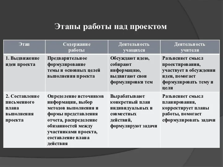 Этапы работы над проектом