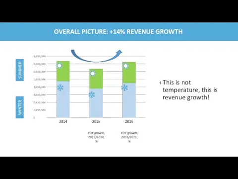 OVERALL PICTURE: +14% REVENUE GROWTH This is not temperature, this