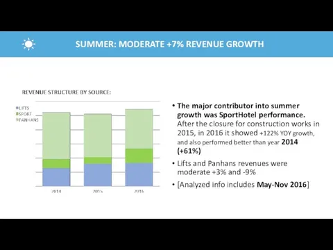 SUMMER: MODERATE +7% REVENUE GROWTH The major contributor into summer