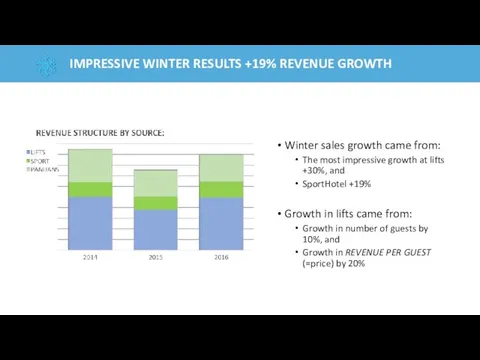 IMPRESSIVE WINTER RESULTS +19% REVENUE GROWTH Winter sales growth came