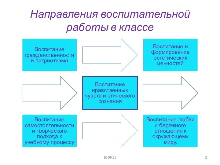 Направления воспитательной работы в классе 10.09.12