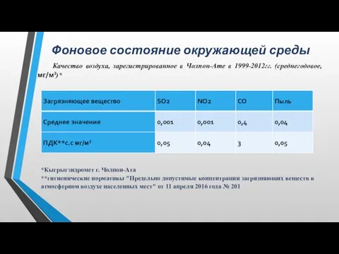 Фоновое состояние окружающей среды Качество воздуха, зарегистрированное в Чолпон-Ате в