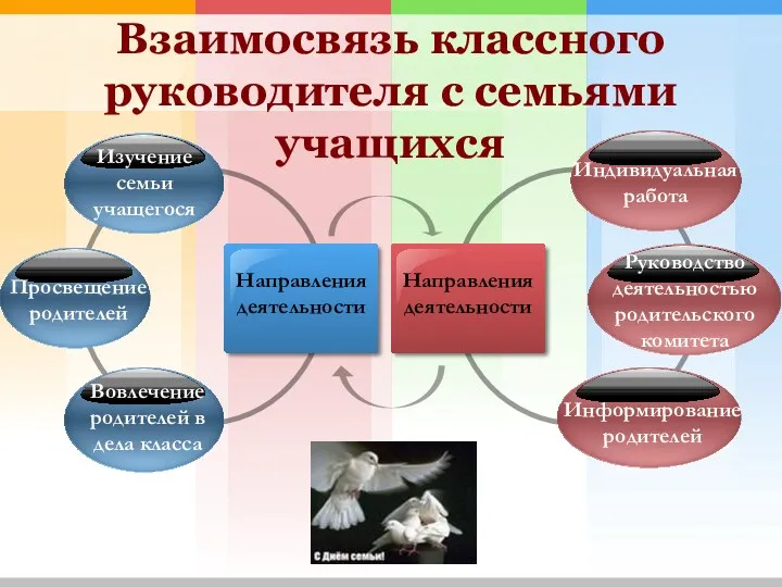 Взаимосвязь классного руководителя с семьями учащихся Направления деятельности Направления деятельности