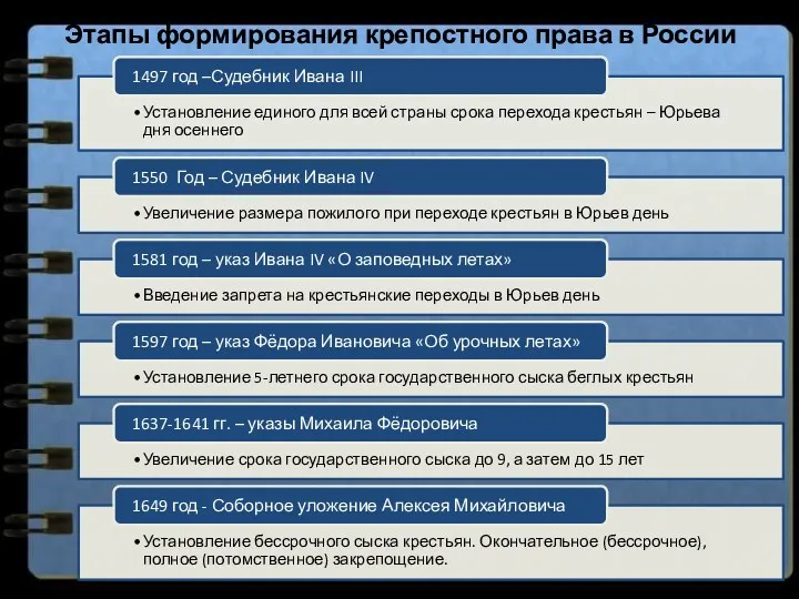 Этапы формирования крепостного права в России