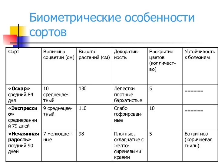 Биометрические особенности сортов