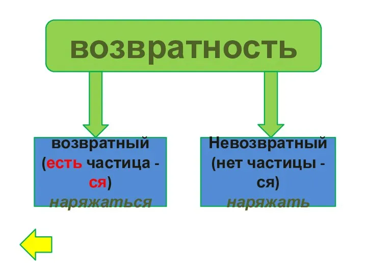 возвратность возвратный (есть частица -ся) наряжаться Невозвратный (нет частицы -ся) наряжать