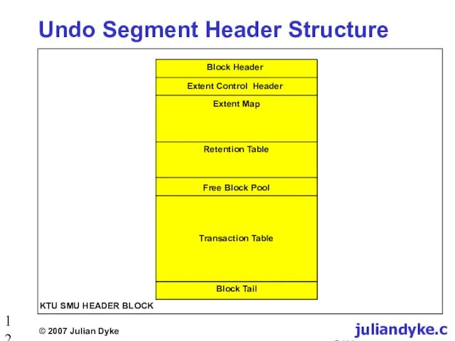 Undo Segment Header Structure Block Header Extent Control Header Extent