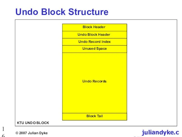 Undo Block Structure Block Header Undo Block Header Undo Record