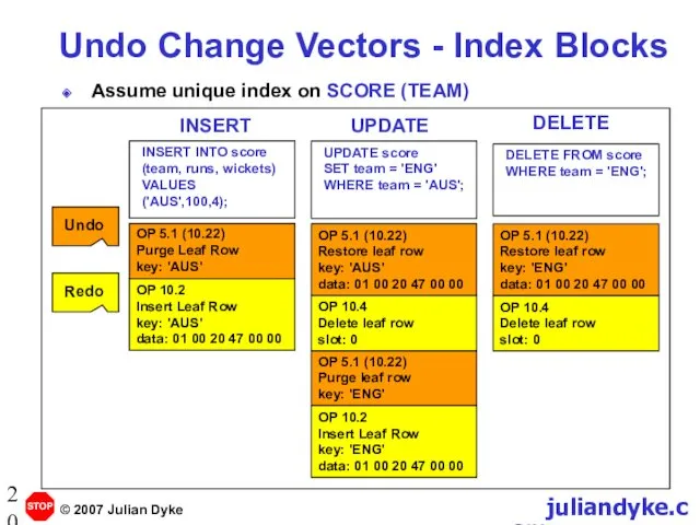 Undo Change Vectors - Index Blocks Assume unique index on SCORE (TEAM)