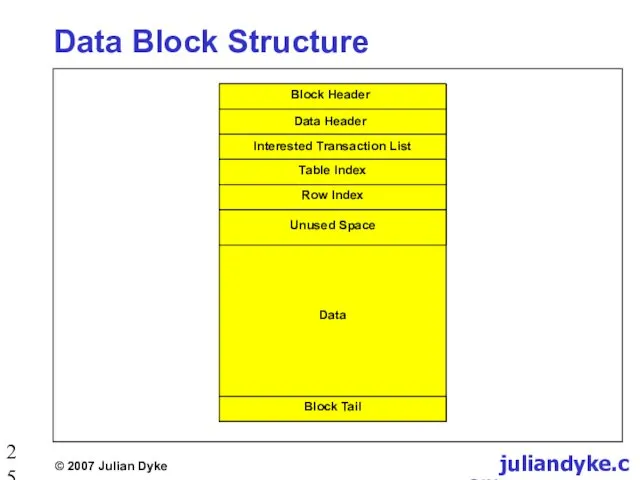 Data Block Structure Block Header Data Header Interested Transaction List