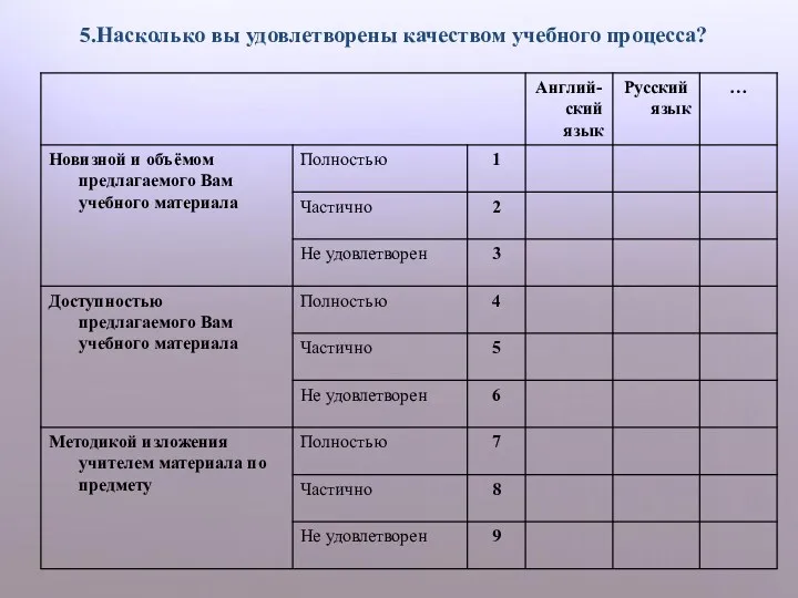 5.Насколько вы удовлетворены качеством учебного процесса?