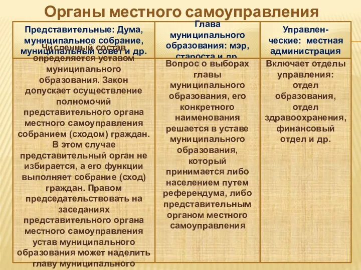 Органы местного самоуправления Представительные: Дума, муниципальное собрание, муниципальный совет и