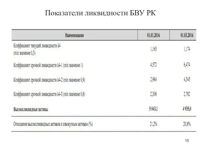 Показатели ликвидности БВУ РК