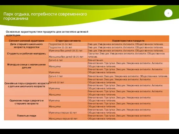 Парк отдыха, потребности современного горожанина Основные характеристики продукта для сегментов целевой аудитории