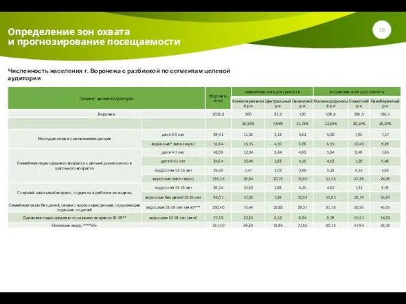 Определение зон охвата и прогнозирование посещаемости Численность населения г. Воронежа с разбивкой по сегментам целевой аудитории