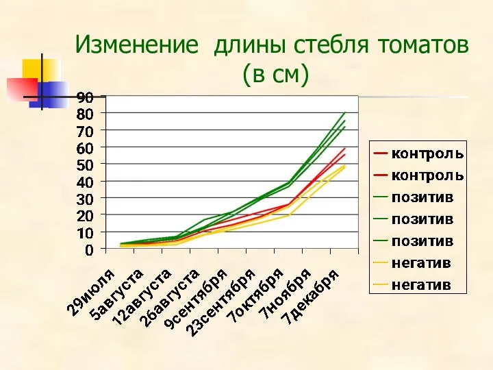 Изменение длины стебля томатов (в см)
