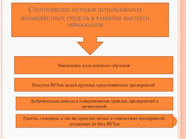 Соотношение методов использования внебюджетных средств в развитии высшего образования Увеличение