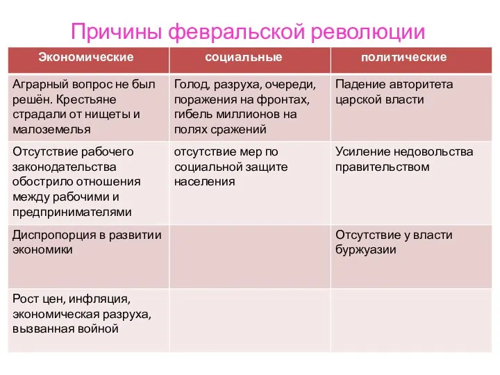 Причины февральской революции