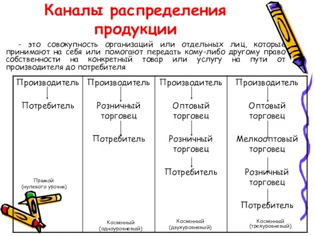 Каналы распределения продукции - это совокупность организаций или отдельных лиц,