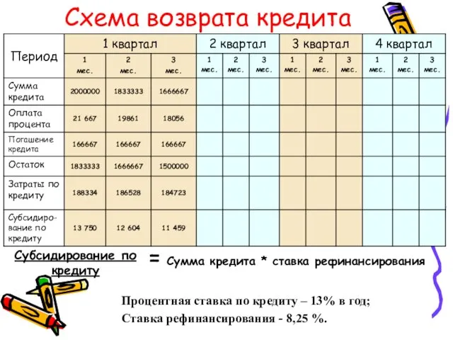 Схема возврата кредита Процентная ставка по кредиту – 13% в год; Ставка рефинансирования - 8,25 %.