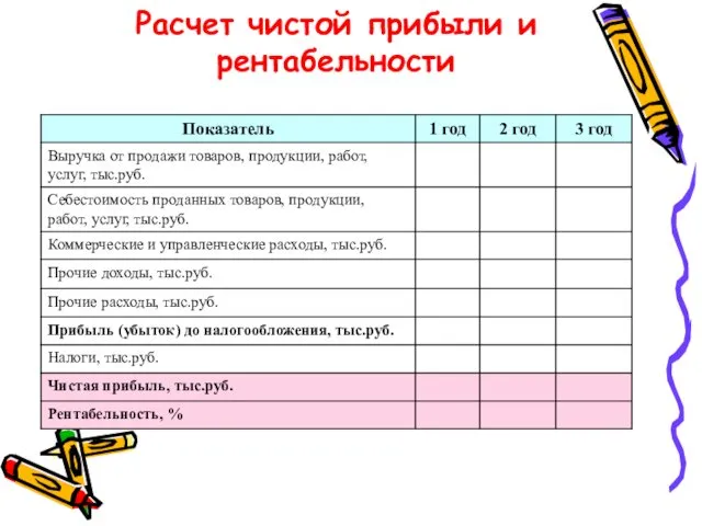 Расчет чистой прибыли и рентабельности