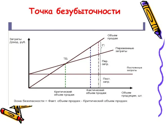 Точка безубыточности