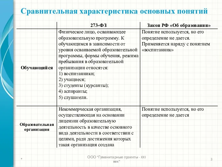 * ООО "Гуманитарные проекты - XXI век" Сравнительная характеристика основных понятий