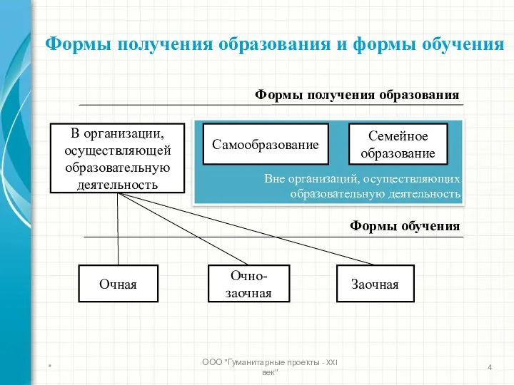 Формы получения образования и формы обучения В организации, осуществляющей образовательную