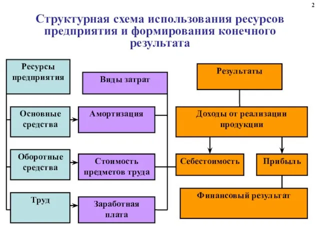 Структурная схема использования ресурсов предприятия и формирования конечного результата 2