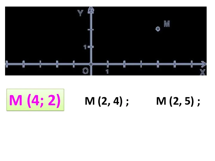 M (4, 2) ; M (2, 4) ; M (2, 5) ; M (4; 2)