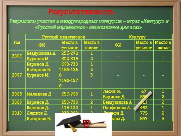 Результативность Результаты участия в международных конкурсах – играх «Кенгуру» и «Русский медвежонок - языкознание для всех»