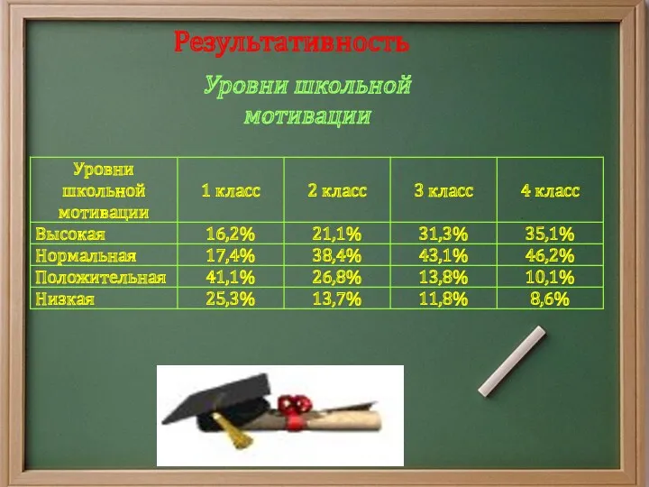 Результативность Уровни школьной мотивации