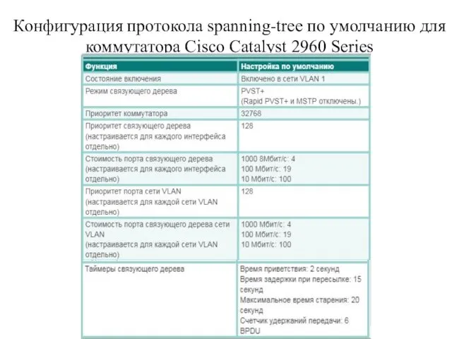 Конфигурация протокола spanning-tree по умолчанию для коммутатора Cisco Catalyst 2960 Series