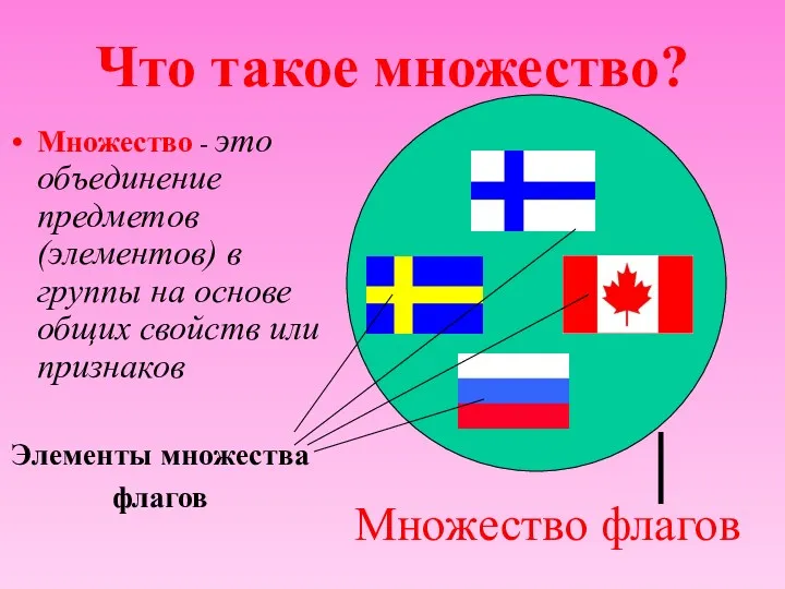 Множество - это объединение предметов (элементов) в группы на основе