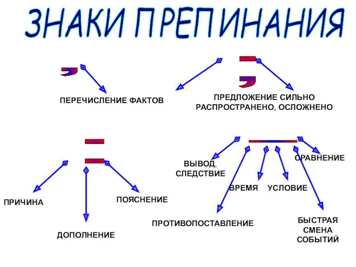 ЗНАКИ ПРЕПИНАНИЯ , ПЕРЕЧИСЛЕНИЕ ФАКТОВ ; ПРЕДЛОЖЕНИЕ СИЛЬНО РАСПРОСТРАНЕНО, ОСЛОЖНЕНО