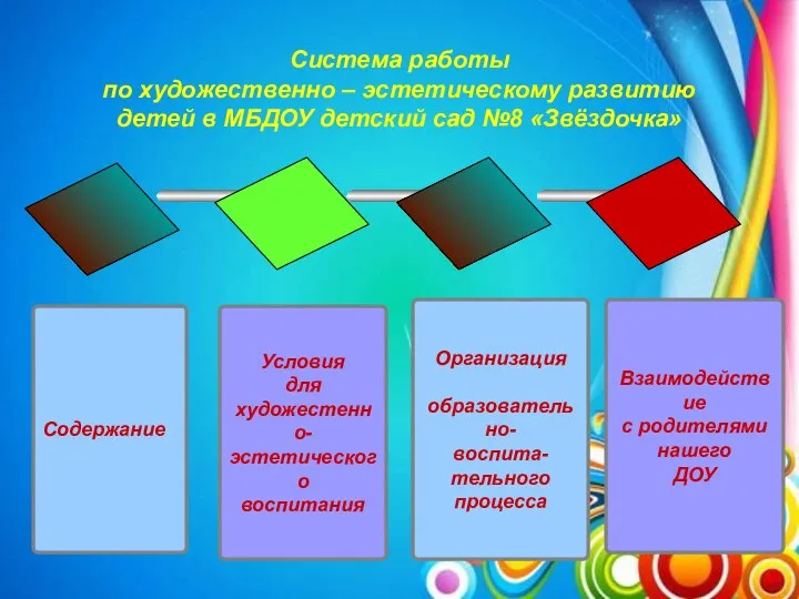 Система работы по художественно – эстетическому развитию детей в МБДОУ