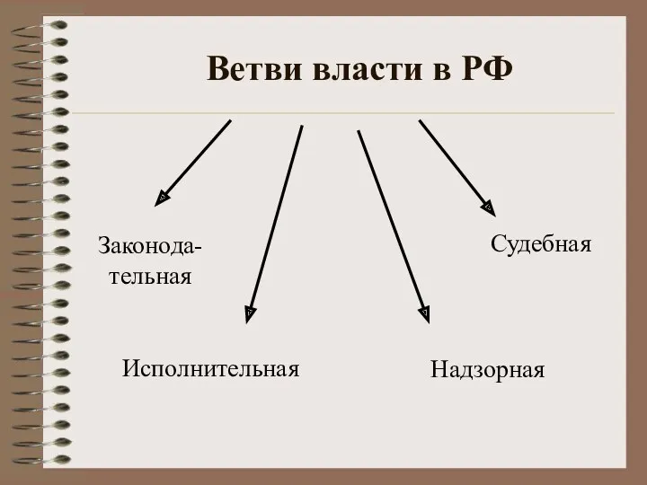 Ветви власти в РФ Законода-тельная Исполнительная Судебная Надзорная