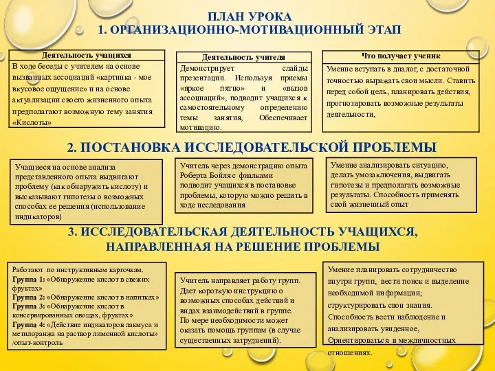 План урока 1. организационно-мотивационный этап 2. ПОСТАНОВКА ИССЛЕДОВАТЕЛЬСКОЙ ПРОБЛЕМЫ Учащиеся