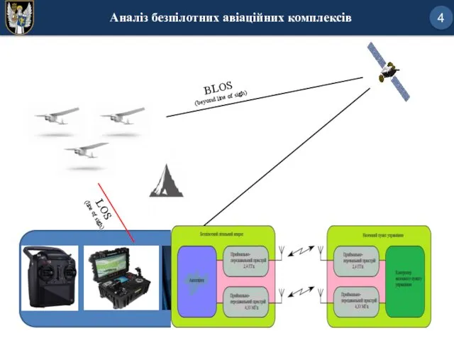 4 Аналіз безпілотних авіаційних комплексів BLOS (beyond line of sigh) LOS (line of sigh)
