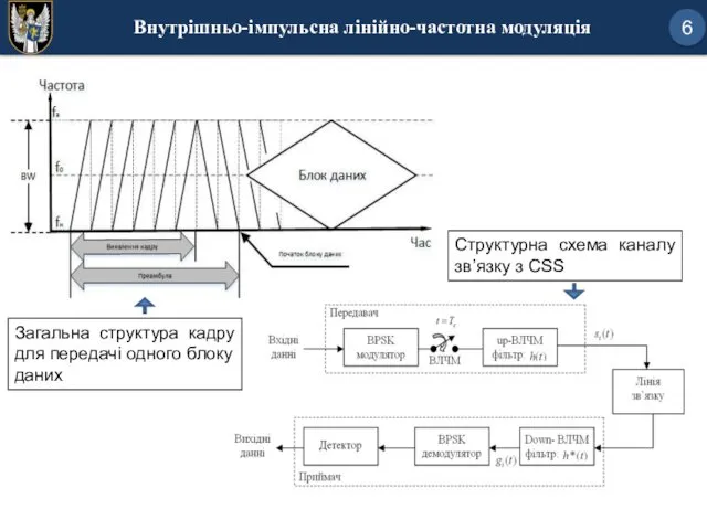 6 Загальна структура кадру для передачі одного блоку даних Структурна