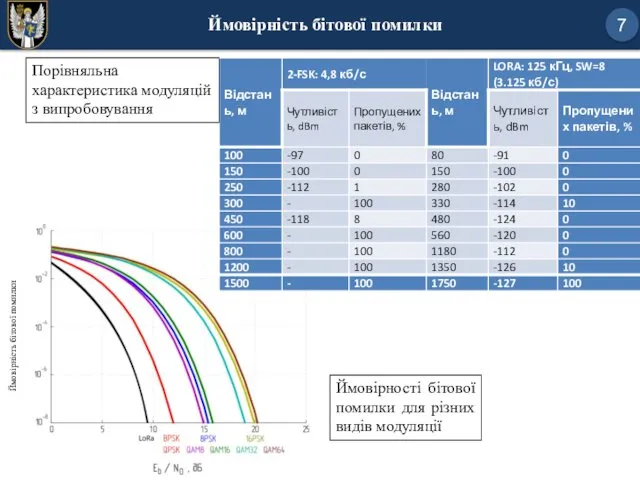 7 Ймовірність бітової помилки Ймовірність бітової помилки Порівняльна характеристика модуляцій