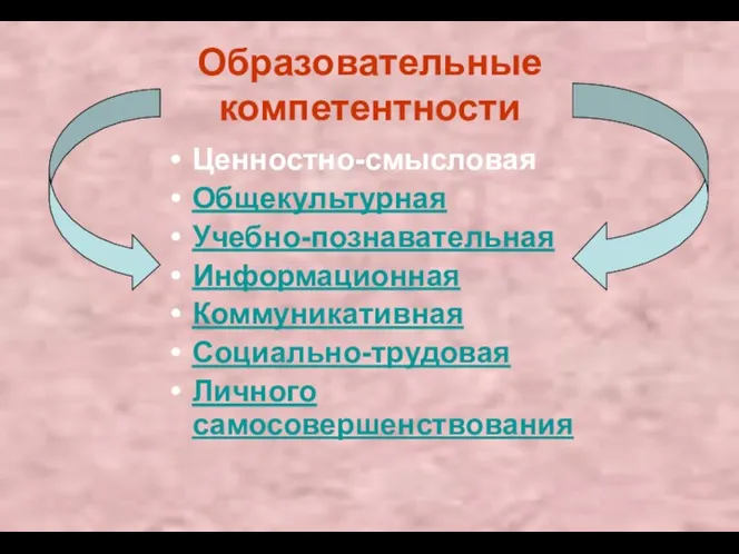 Образовательные компетентности Ценностно-смысловая Общекультурная Учебно-познавательная Информационная Коммуникативная Социально-трудовая Личного самосовершенствования