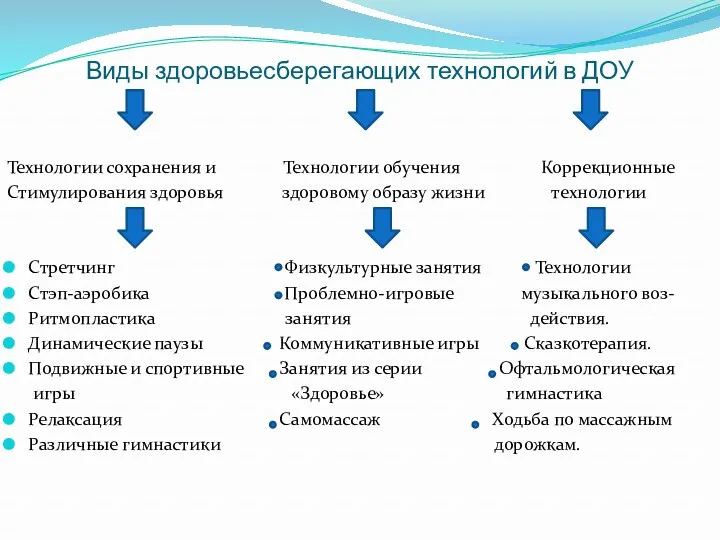 Виды здоровьесберегающих технологий в ДОУ Технологии сохранения и Технологии обучения