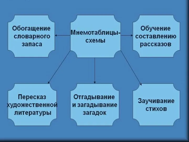 Цель обучения мнемотехнике - развитие памяти, мышления, воображения, внимания, а именно психических процессов.