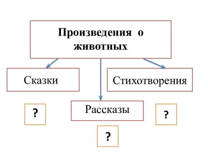 Стихотворения Произведения о животных Сказки Рассказы ? ? ?