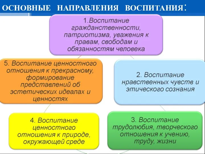 ОСНОВНЫЕ НАПРАВЛЕНИЯ ВОСПИТАНИЯ: