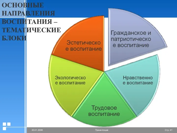 ОСНОВНЫЕ НАПРАВЛЕНИЯ ВОСПИТАНИЯ – ТЕМАТИЧЕСКИЕ БЛОКИ