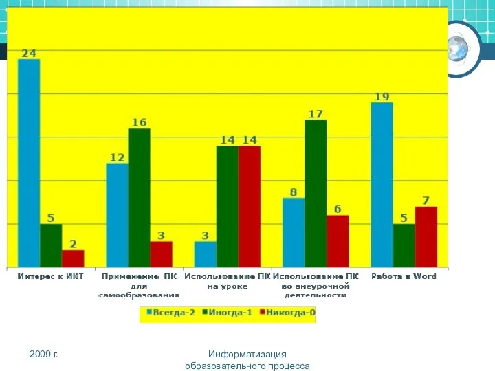 Результаты исследования внедрения ИКТ-КОМПЕТЕНТНОСТИ учителя 2009 г. Информатизация образовательного процесса